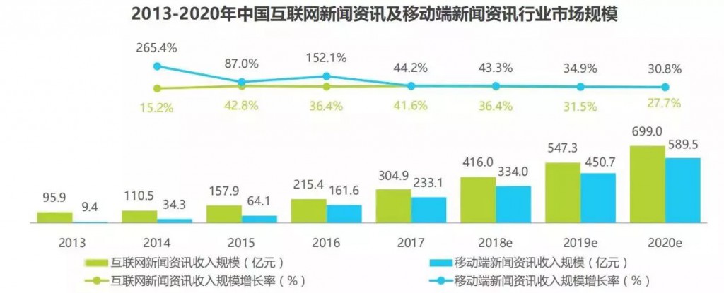 SEM-中国互联网新闻资讯及移动端新闻资讯行业市场规模