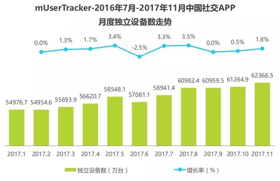 SEM-中国社交APP月独立设备数走势