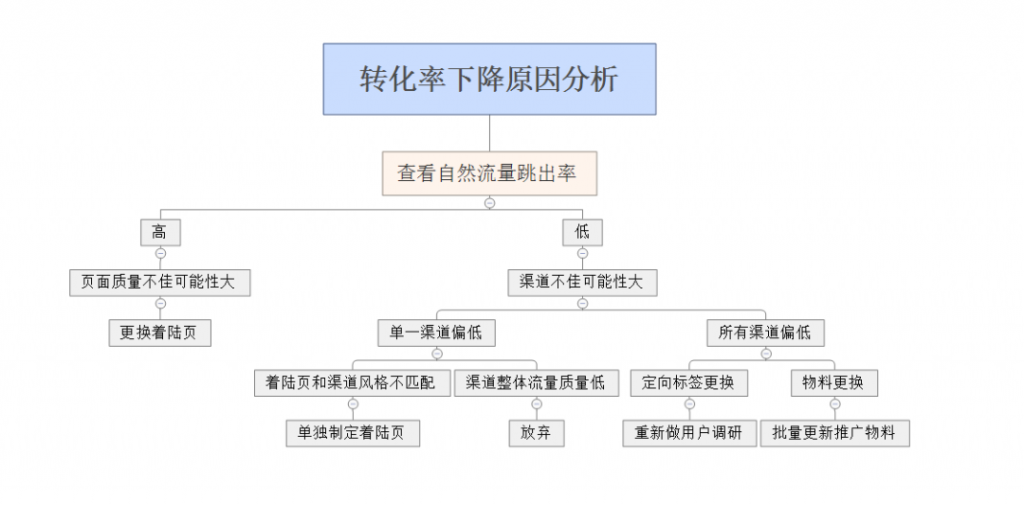 竞价培训-转化率下降原因分析