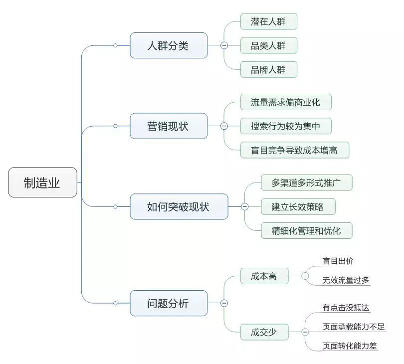 SEM培训-制造业的思维导图