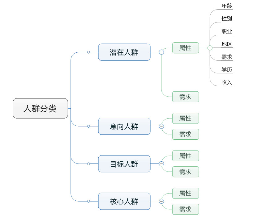 赵阳SEM培训为您制作的人群分类四位导图