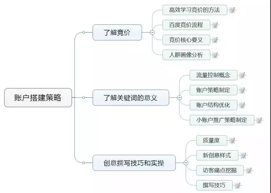 赵阳SEM培训为您制作账户搭建策略思维导图