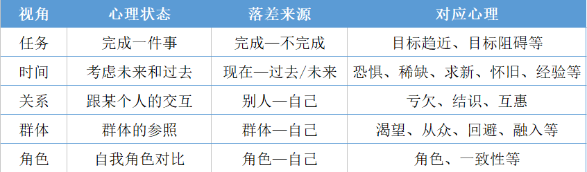 消费落差详情