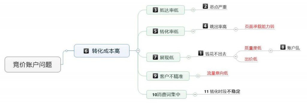 转化成本高思维导图