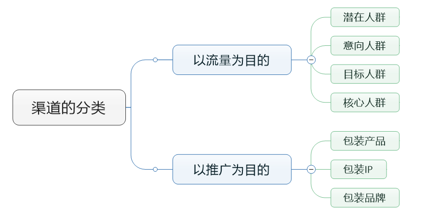 赵阳SEM培训为您制作的渠道分类思维导图